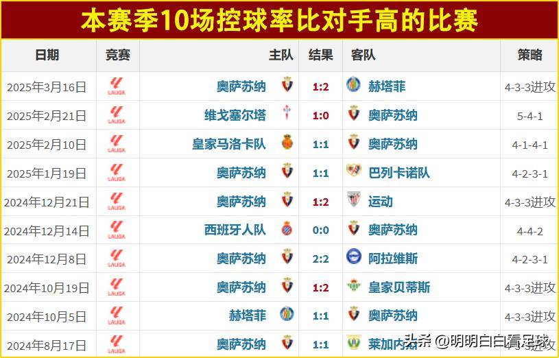 B体育-奥萨苏纳来势汹汹，欧战资格渐行渐远(奥萨苏纳对皇家社会聚胜顽球汇)